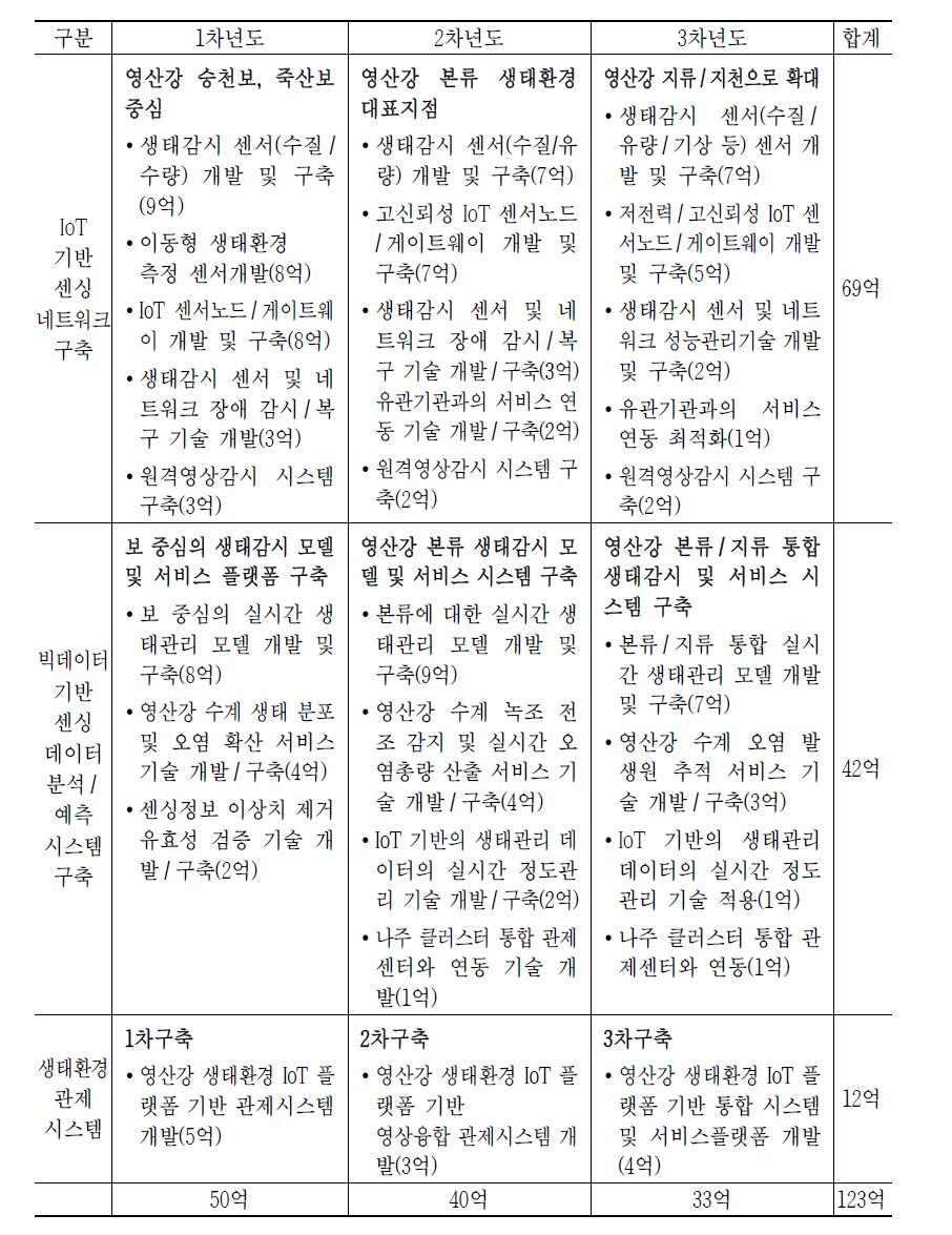 IoT 영산강 생태환경 감시망 행위별 사업비 내역