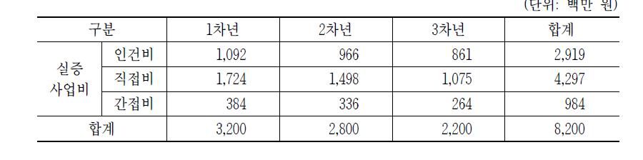 스마트 지하수 그리드 시스템 사업비 내역