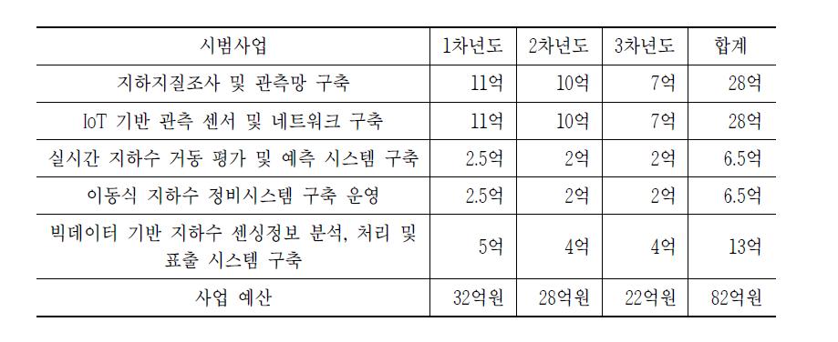 스마트 지하수 그리드 시스템 행위별 사업비 내역