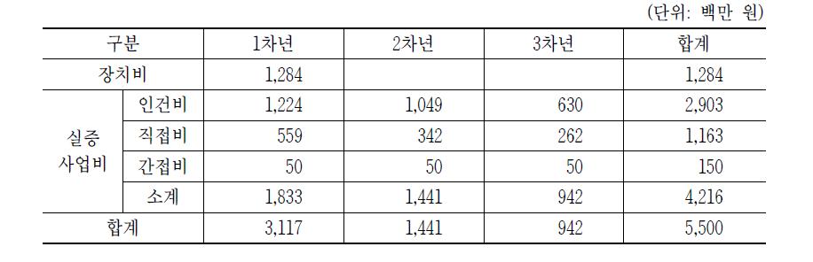 향토산업 육성 IoT 통합플랫폼 사업비 내역