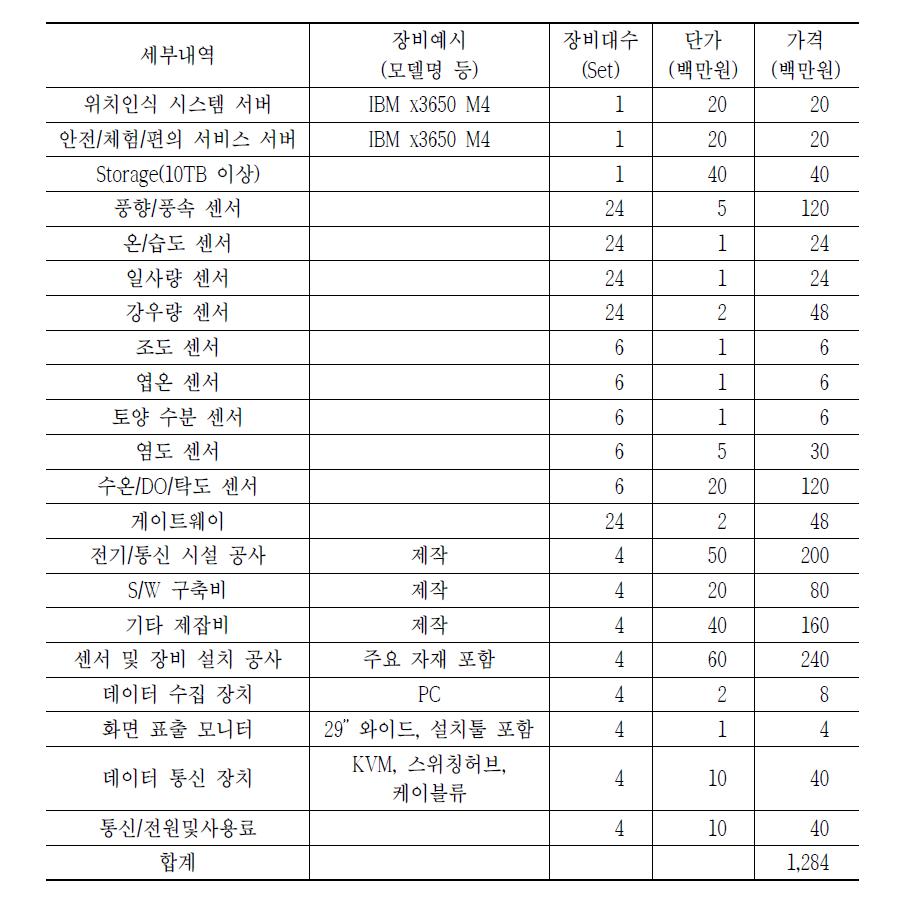 향토산업 육성 IoT 통합플랫폼 실증실험시설 구축비용