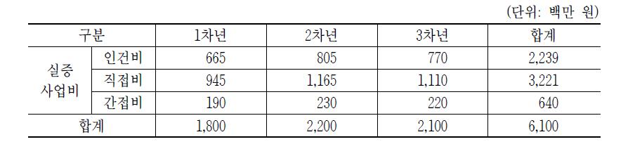 IoT 센싱 기반 병충해 예찰 시스템 사업비 내역