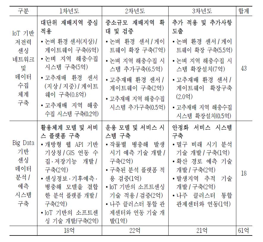 IoT 센싱 기반 병충해 예찰 시스템 행위별 사업비 내역