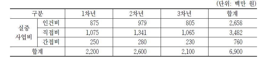 식량작물/과수 재해 관측 시스템 사업비 내역