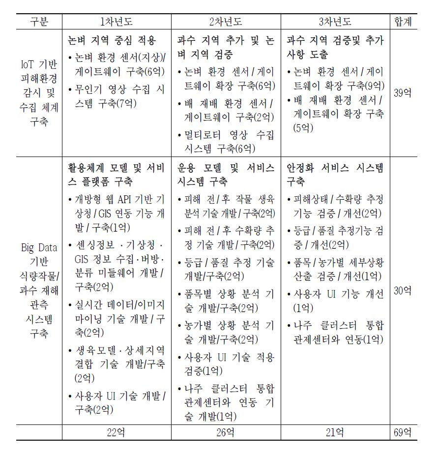 IoT 센싱 기반 병충해 예찰 시스템 행위별 사업비 내역