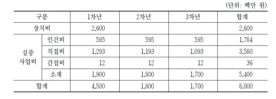 IoT 기반 제로에너지 농산업 센터 사업비 내역