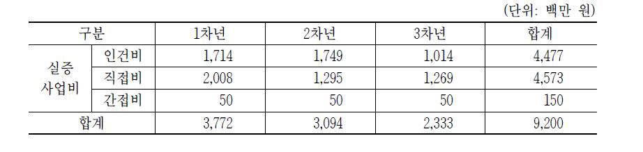 고령친화 스마트케어 사업비 내역