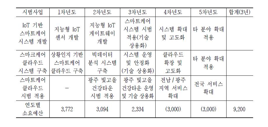 고령친화 스마트케어 테스트베드 중장기 계획