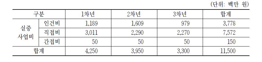 IoT 기반 테라피 혼합공간 서비스 사업비 내역