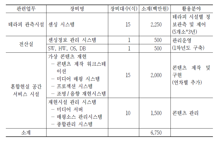 IoT 기반 테라피 혼합공간(99m2) 서비스 소요 장비 규모