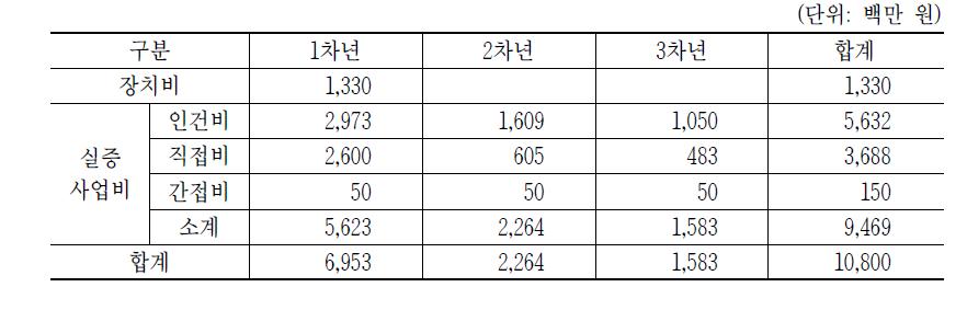 아시아문화전당 IoT 선도사업 사업비 내역