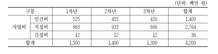 통합운영․구축지원센터 사업비 내역