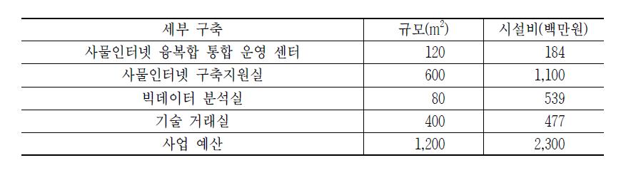 통합운영․구축지원센터 소요 면적 및 소요장비 규모