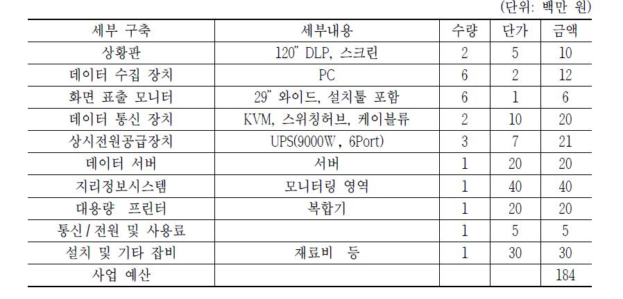 사물인터넷 융복합 통합운영센터(120m2) 소요장비 규모 상세