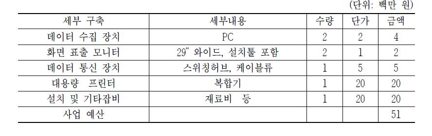 사물인터넷 구축지원실: 구축지원사무실(80m2) 소요장비 규모 상세