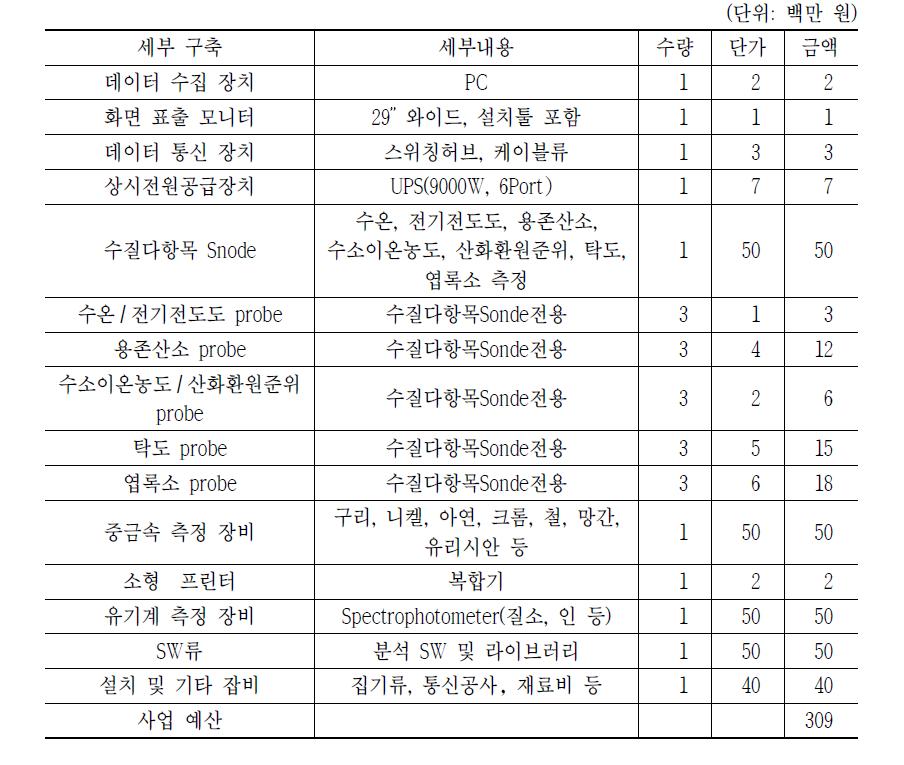 사물인터넷 구축지원실: 생태환경 구축지원실(120m2) 소요장비 규모 상세