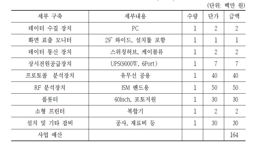 사물인터넷 구축지원실: 빛가람 구축지원실(120m2) 소요장비 규모 상세