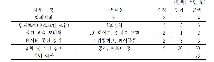 사물인터넷 구축지원실: 구축지원 회의실(80m2*2) 소요장비 규모 상세