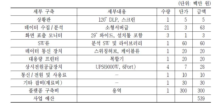 빅데이터 분석실(80m2) 소요장비 규모 상세