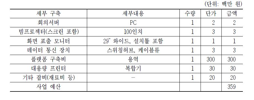 사물인터넷 기술거래실: 기술거래 사무실(80m2) 소요장비 규모 상세