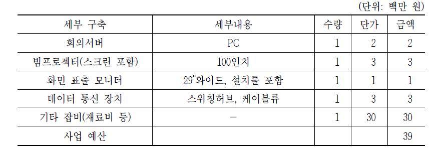 사물인터넷 기술거래실: 기술거래 설명회장(160m2) 소요장비 규모 상세