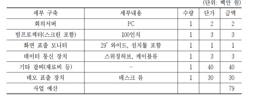 사물인터넷 기술거래실: 기술거래 데모실(160m2) 소요장비 규모 상세