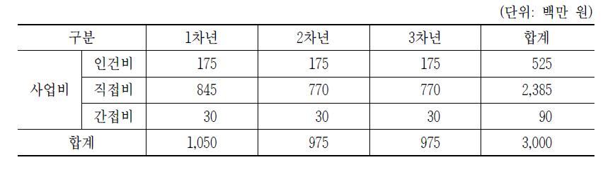 생태계 활성화 지원사업 사업비 내역