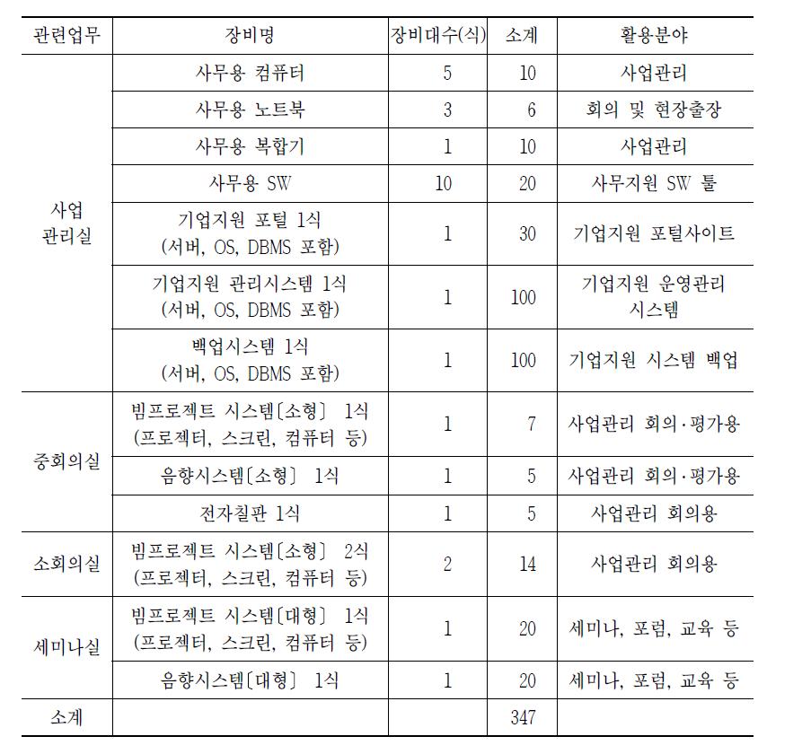 생태계 활성화 지원사업 소요 장비 내역