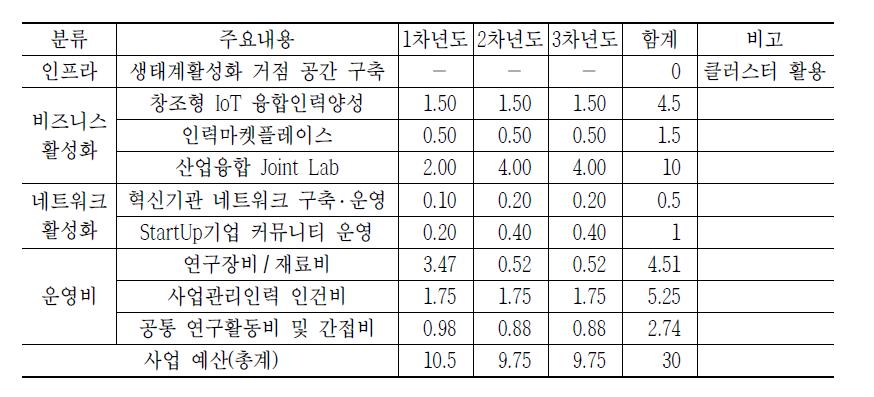 생태계 활성화 지원사업 활동별 예산 내역