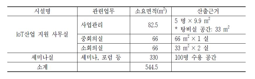 생태계 활성화 지원사업 소요 시설 규모