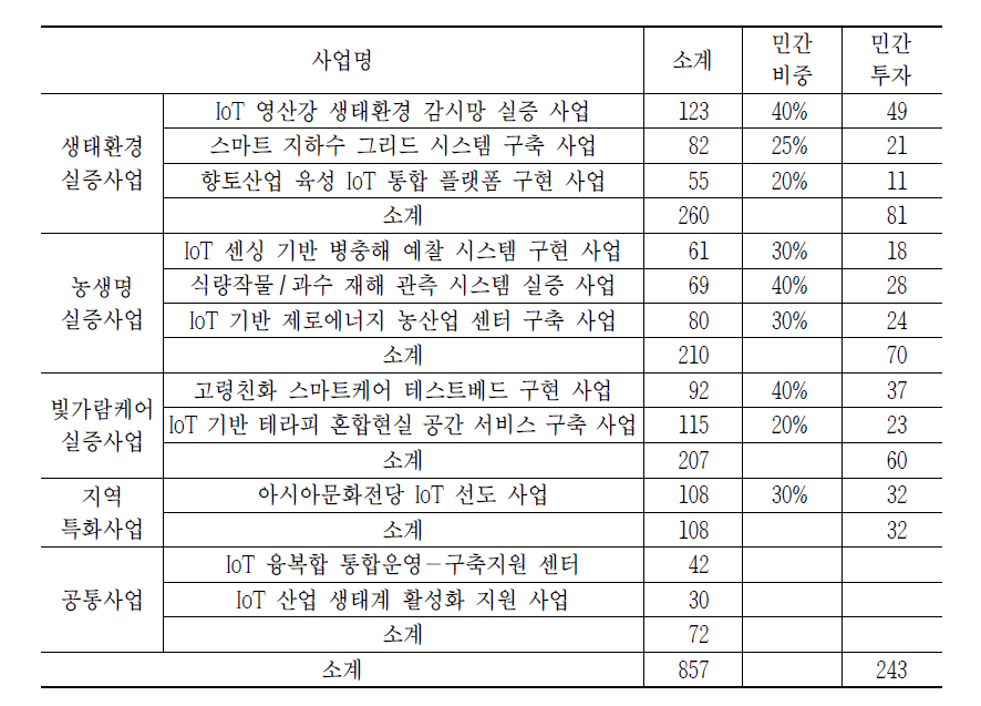 세부사업별 총 투자금액 및 민간투자 수준