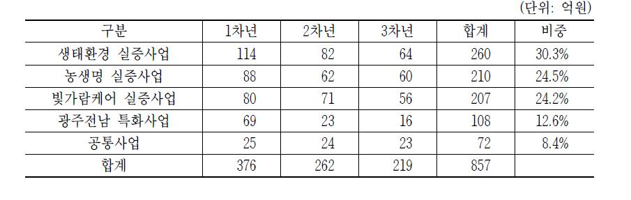 실증사업비 산출 내역 요약