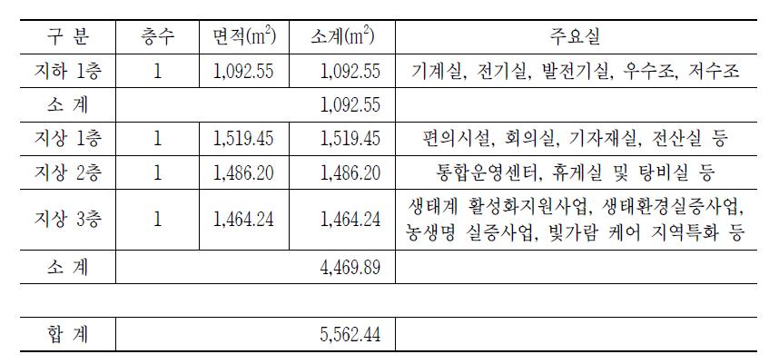 클러스터 층별 소요면적 배치