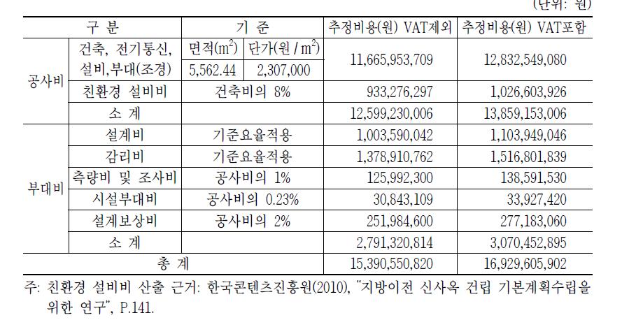 공사유형 별 공사비(조달청, 2013) 분석