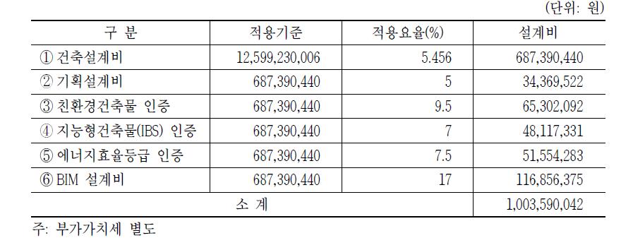 설계비 내역