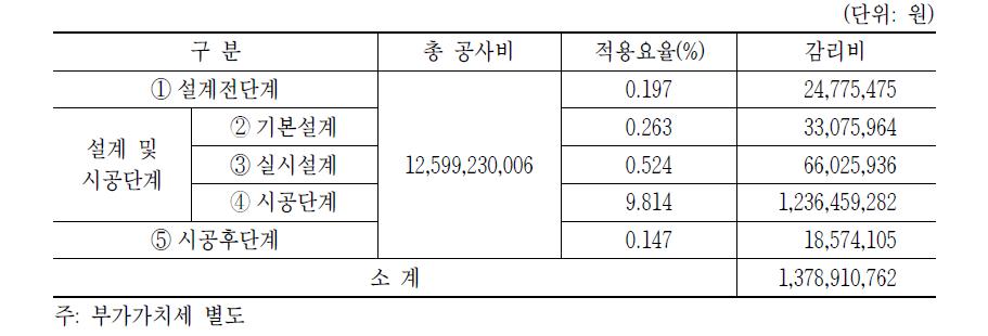 감리비 내역