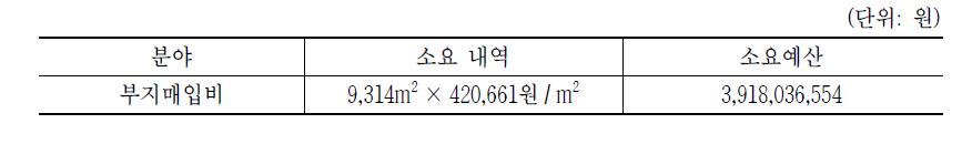 부지매입비 내역