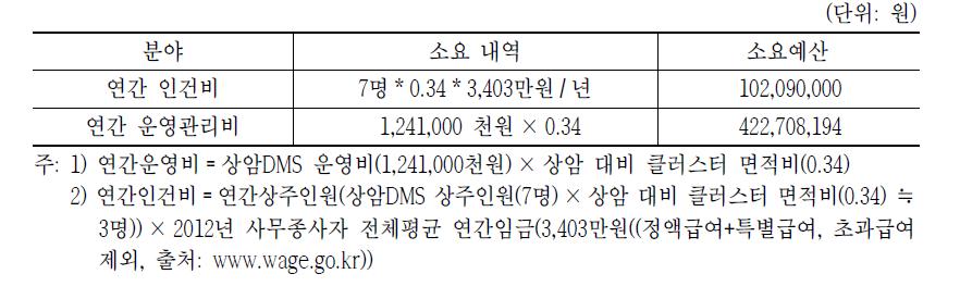 인건비 및 운영비 내역