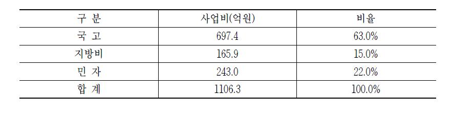 재원 분담(안)