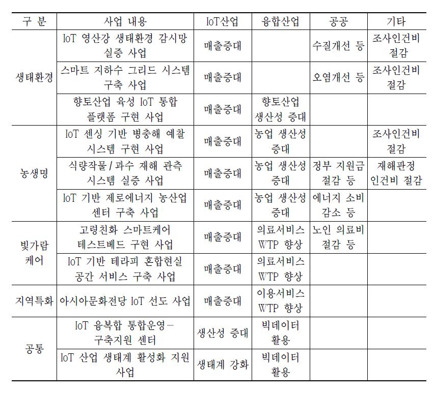 경제적 편익 발생 가능 영역