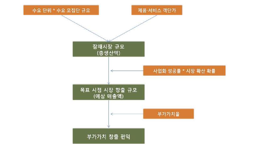 부가가치 창출 편익 획득 절차