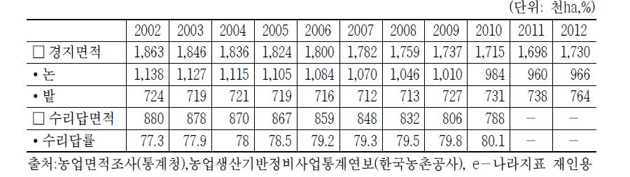 경지면적추이