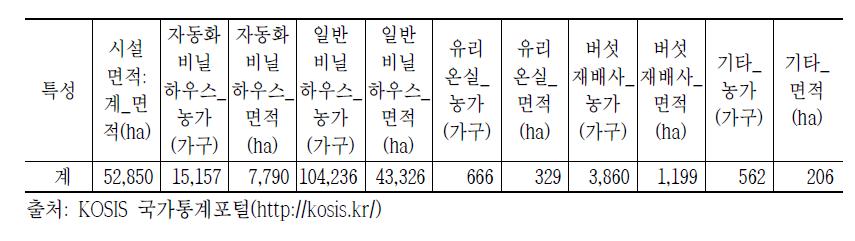 2010년 기준 시설면적 규모별 농가 및 시설면적