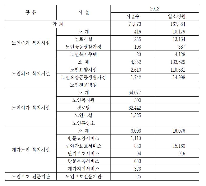 2012년 노인복지시설 현황