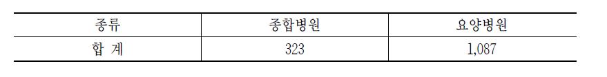 2012년 종합병원, 요양병원 시설 수