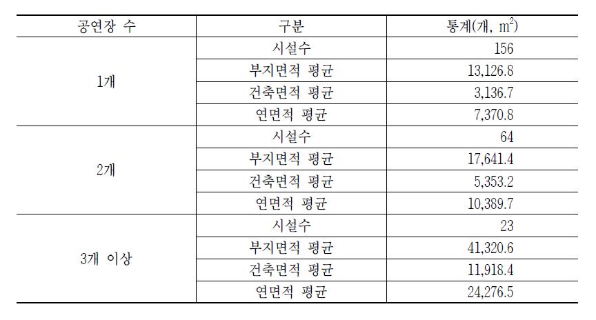 2006년 공연시설 면적현황