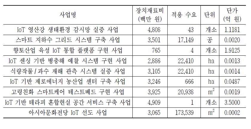 실증사업별 솔루션의 객단가 추정