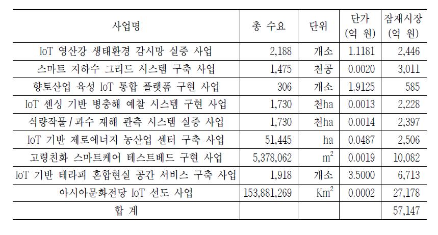 빛가람 사물인터넷 혁신 클러스터 실증사업의 잠재시장 규모