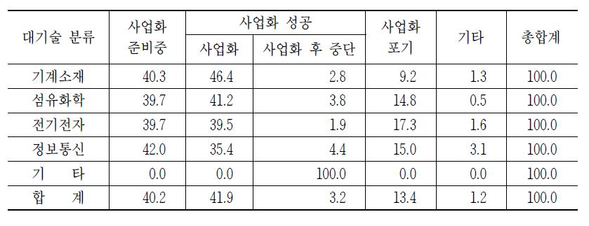 산업기술개발사업 사업화 현황