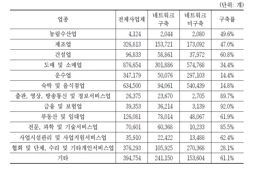 2011년 업종별 국내 네트워크 구축 현황